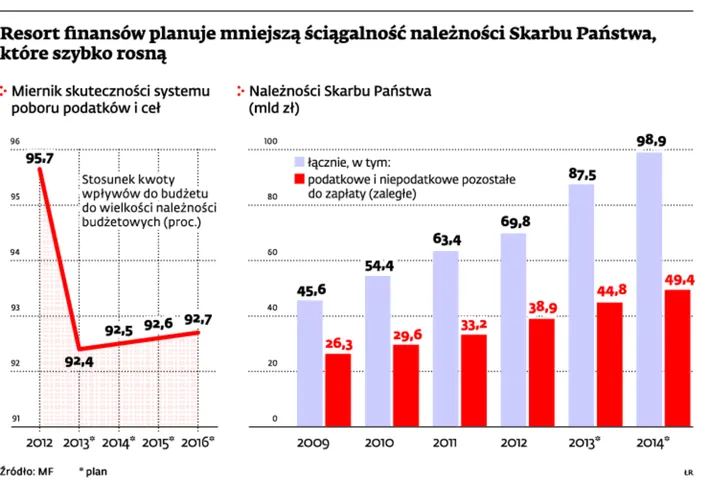 Resort finansów zakłada niższą skuteczność w ściąganiu podatków