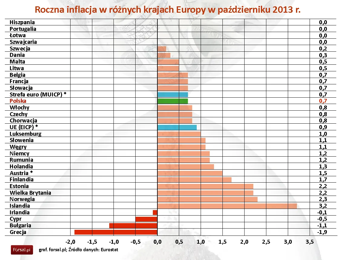 Inflacja w strefie euro najniższa od 4 lat - zobacz interaktywne zestawienia