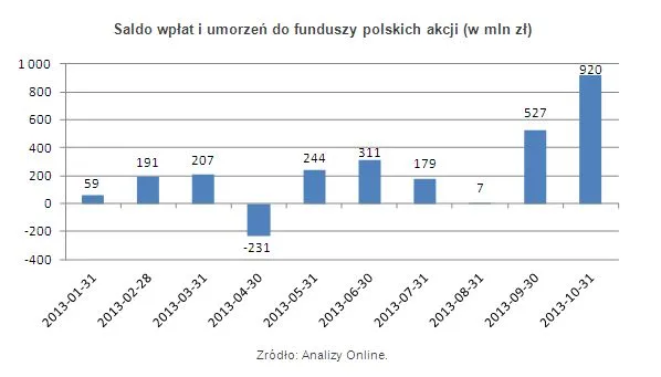 Rośnie popularność funduszy akcji