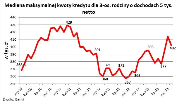 Kolejne dane potwierdzają ożywienie na rynku mieszkaniowym