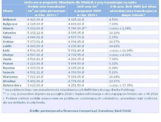 Limity cen w programie Mieszkanie dla Młodych a ceny transakcyjne na rynku