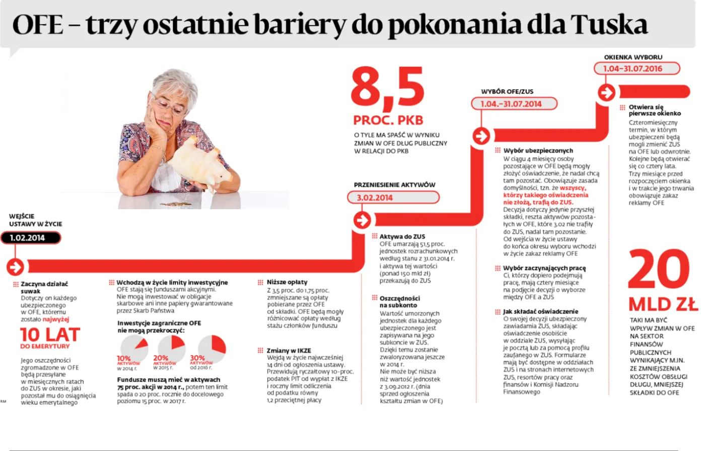 Reforma OFE: oto trzy ostatnie bariery do pokonania dla Donalda Tuska (INFOGRAFIKA)