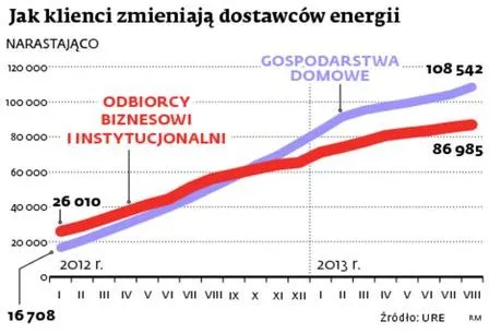 1565182-jak-klienci-zmieniaja-dostawcow.jpg