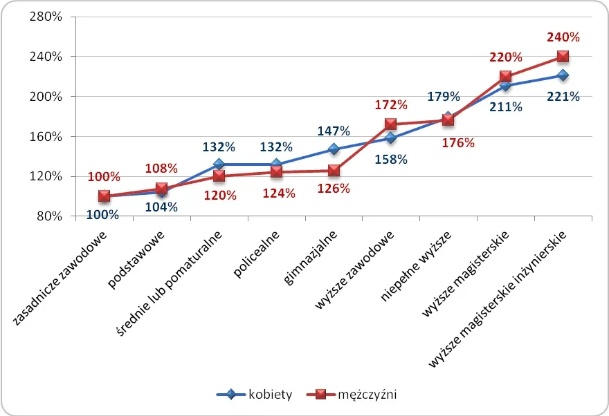 Za dyplom płacą lepiej: porównaj zarobki według wykształcenia