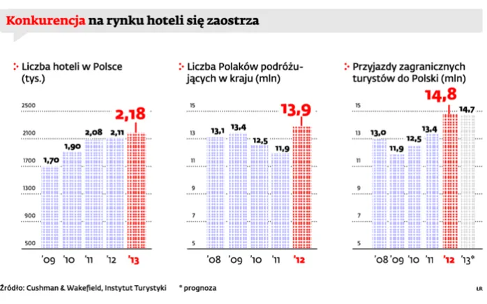 Konkurencja na rynku hoteli zaostrza się, ale niezależni hotelarze mają perspektywy