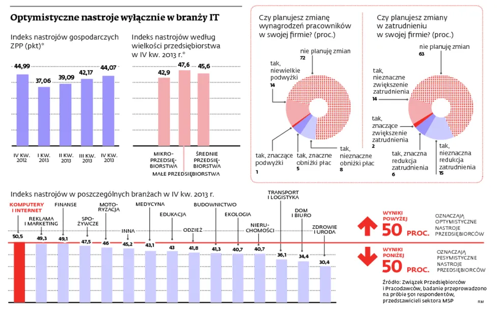 Nastroje w polskich firmach: podwyżek płac nie będzie, co piąta firma chce zwalniać