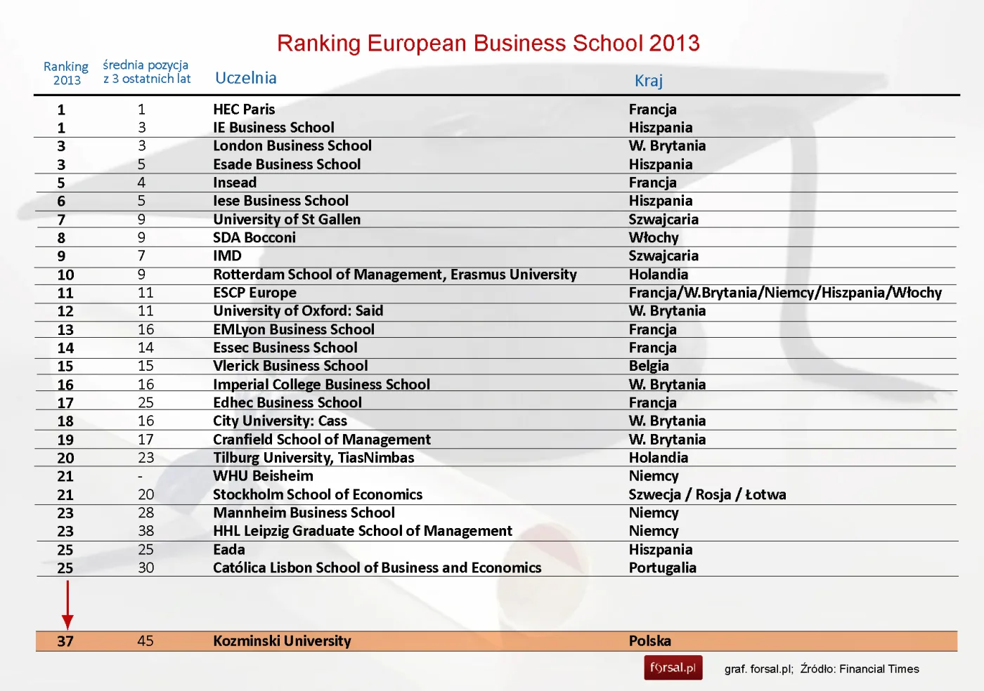 Financial Times: Ranking najlepszych uczelni biznesowych w Europie 2013