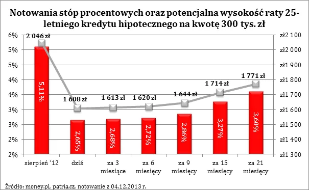 Oprocentowanie kredytów jest od pół roku najniższe w historii