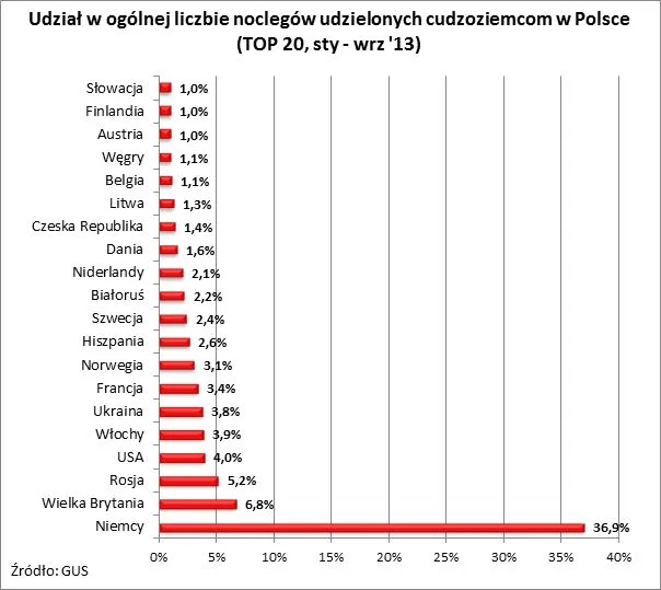 1579902-udzial-w-ogolnej-liczbie-noclegow.jpg