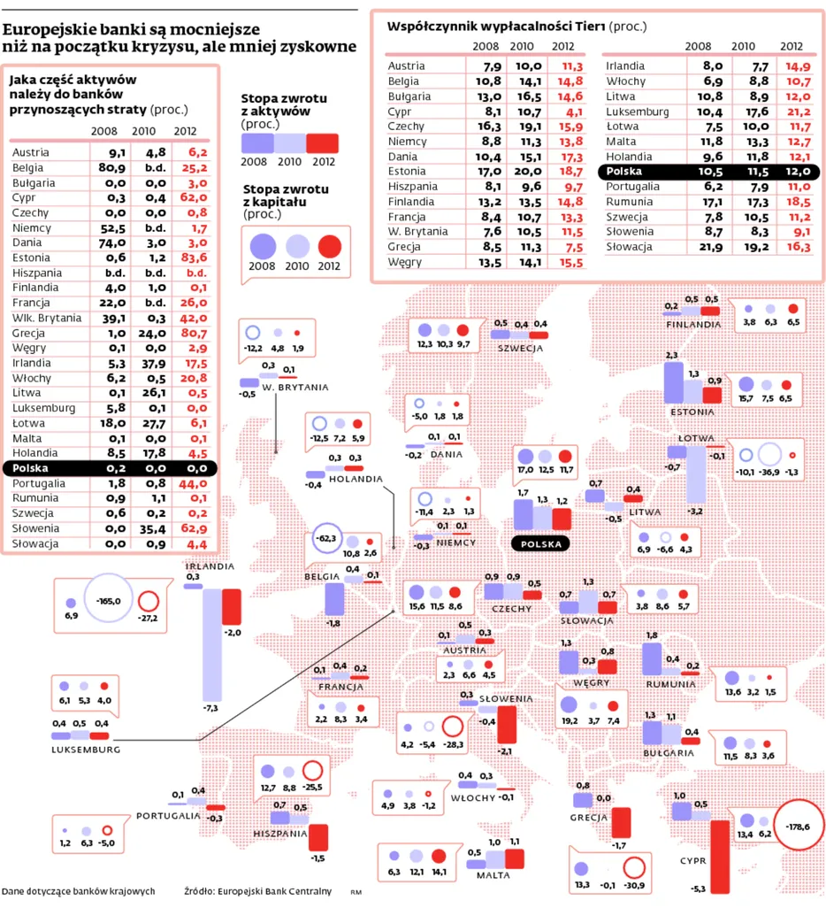 Europejskie banki są mocniejsze niż na początku kryzysu, ale mniej zyskowne