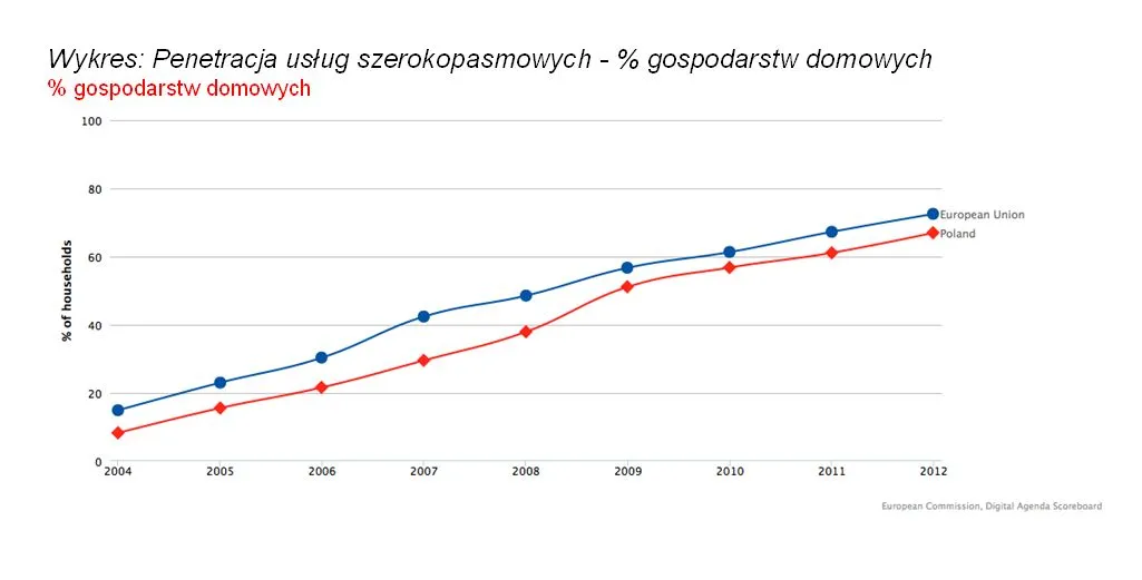 UPC: Internet w Polsce coraz powszechniejszy, ale wciąż jest pole do poprawy