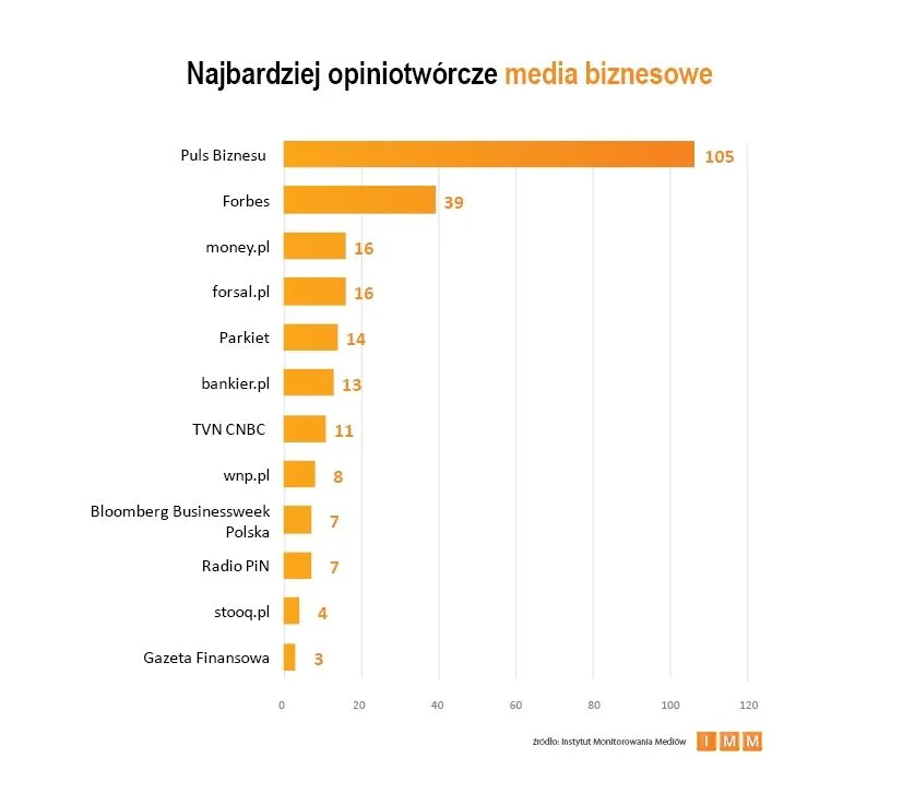 Forsal.pl trzecim najbardziej opiniotwórczym medium biznesowym w Polsce