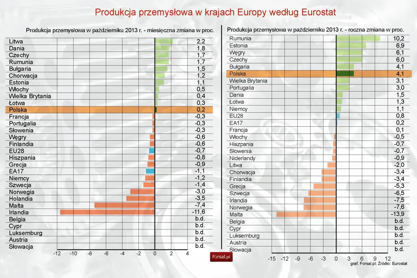 Eurostat: Produkcja przemysłowa w Polsce i Europie - październik 2013