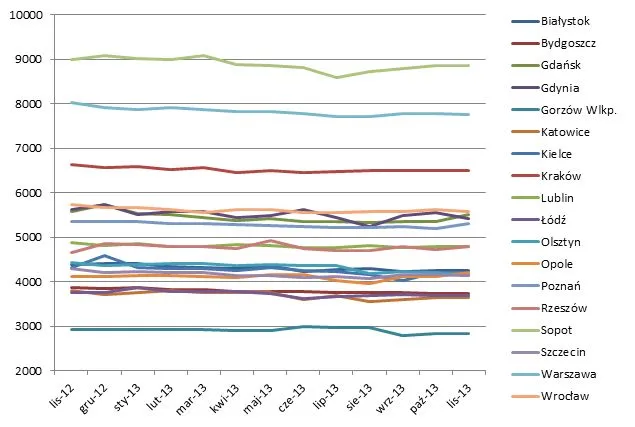 Raport z rynku nieruchomości – grudzień 2013