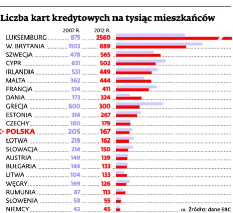 Liczba kart kredytowych w Polsce spada, podobnie jak w innych krajach UE