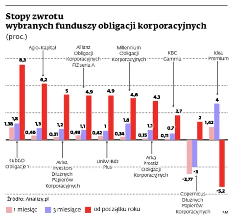 Przez rynek obligacji przechodzi fala problemów z obsługą zadłużenia