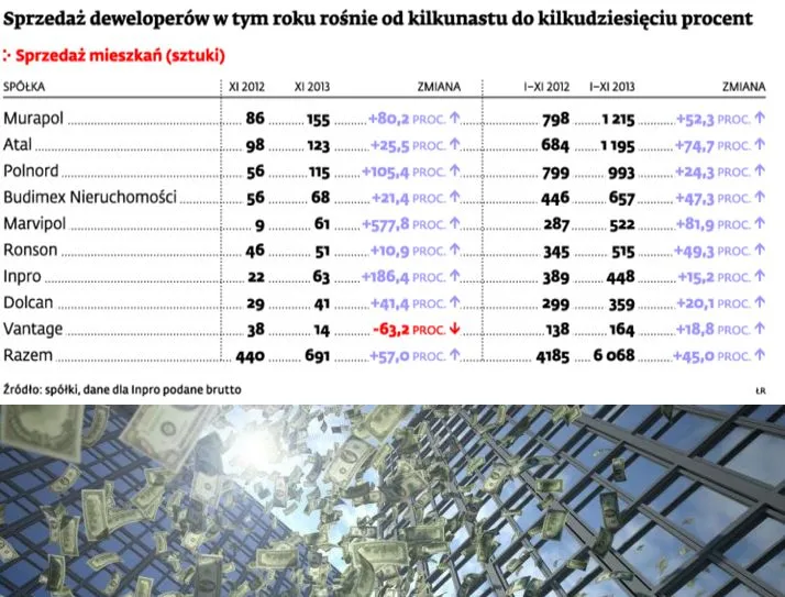 Deweloperzy szukają kapitału na giełdzie i coraz chętniej emitują akcje