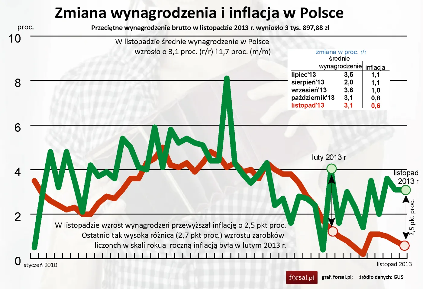 GUS: Wynagrodzenia w firmach wzrosły o 3,1 proc. w listopadzie