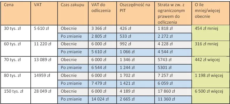 Odliczenie VAT: Tańszy samochód lepiej kupić przed zmianą przepisów