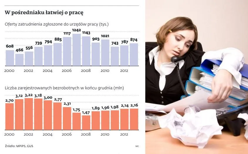 Mimo wzrostu liczb ofert pracy w urzędach, rośnie liczba bezrobotnych