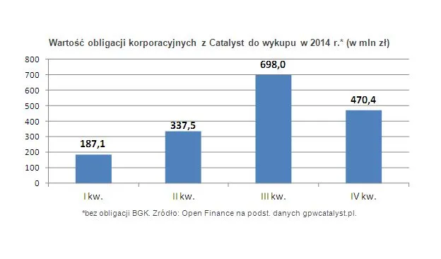 Obligacje korporacyjne: spółki z Catalyst wypłacą w tym roku ponad 2,5 mld zł odsetek