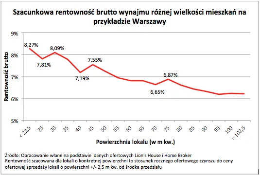 Szacunkowa wartość brutto wynajmu różnej wielkości mieszkań na przykładzie Warszawy