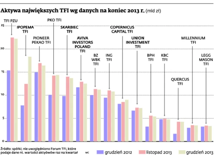 Ranking TFI: Ipopema przegoniła Pioneera Pekao