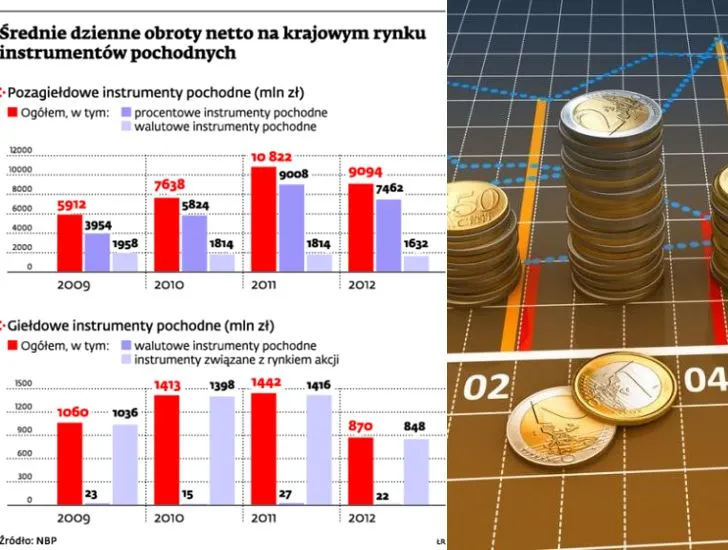 Średnie dzienne obroty netto na krajowym rynku instrumentów pochodnych