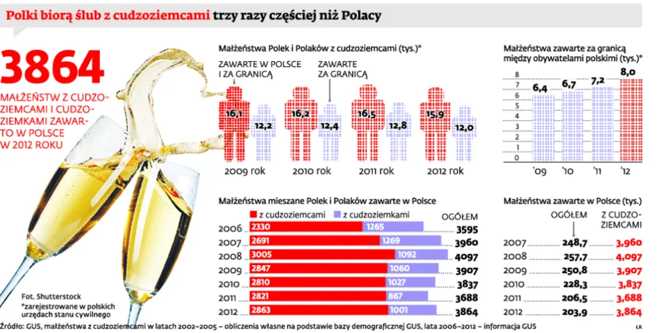 Małżeństwa Polek z cudzoziemcami stanowią aż 74 proc. ogółu małżeństw mieszanych