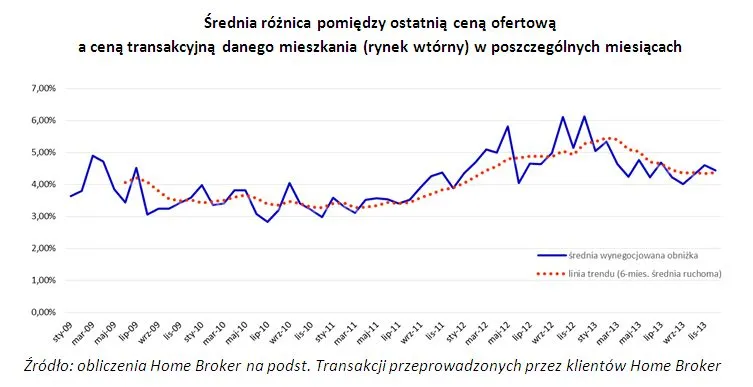 Zakup mieszkania: zobacz, jakie obniżki cen można wynegocjować