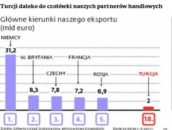 Misja gospodarcza do Turcji: 2 mln zł na promocję polskich firm nad Bosforem
