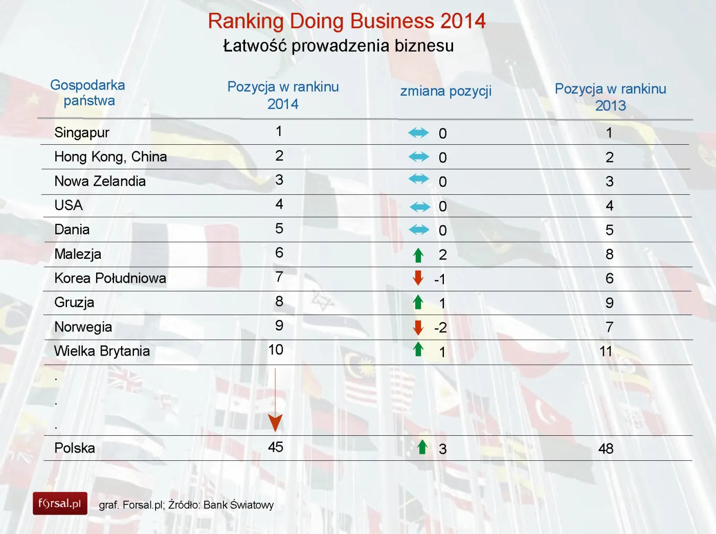 Doing Business 2014: Polska awansowała o trzy miejsca