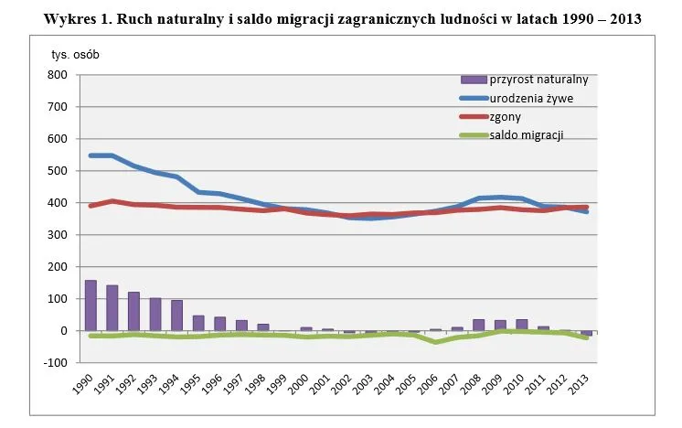 Trudna sytuacja demograficzna Polski. GUS opublikował informacje o stanie ludności