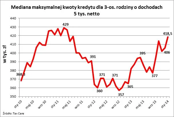 1651275-mediana-maksymalnej-kwoty-kredytu.jpg