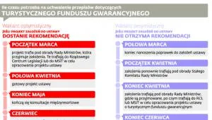 Fundusz gwarancyjny dla turystów nie wejdzie w życie przed wakacjami