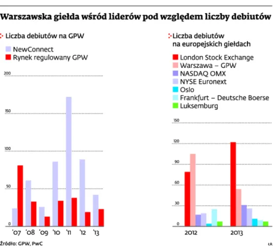 GPW: ofert publicznych ma być więcej niż w 2013 r., będą jednak mniejsze