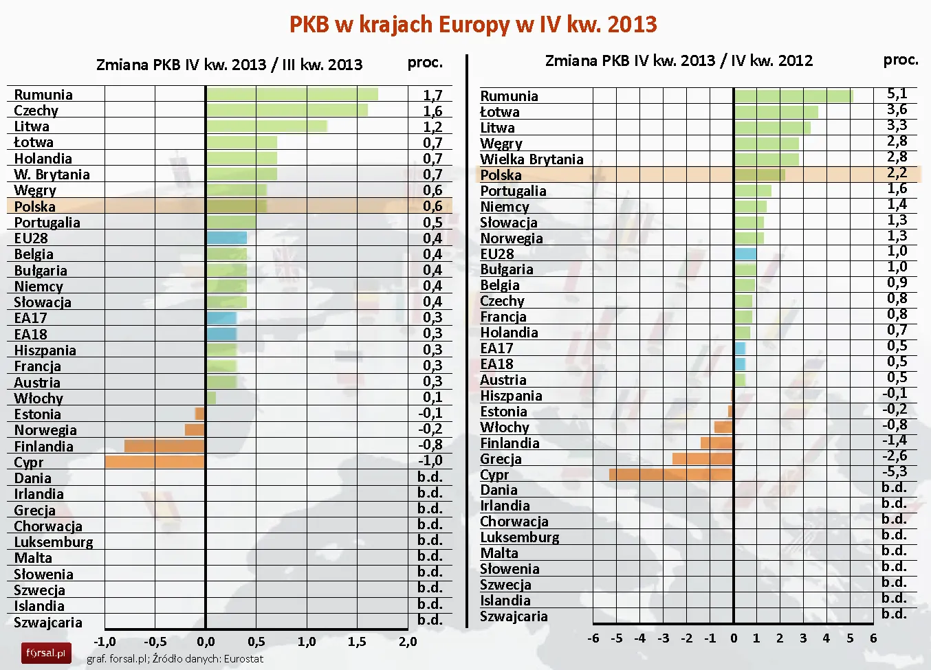 Eurostat: PKB strefy euro wzrósł o 0,3 proc. w IV kw. 2013 r.