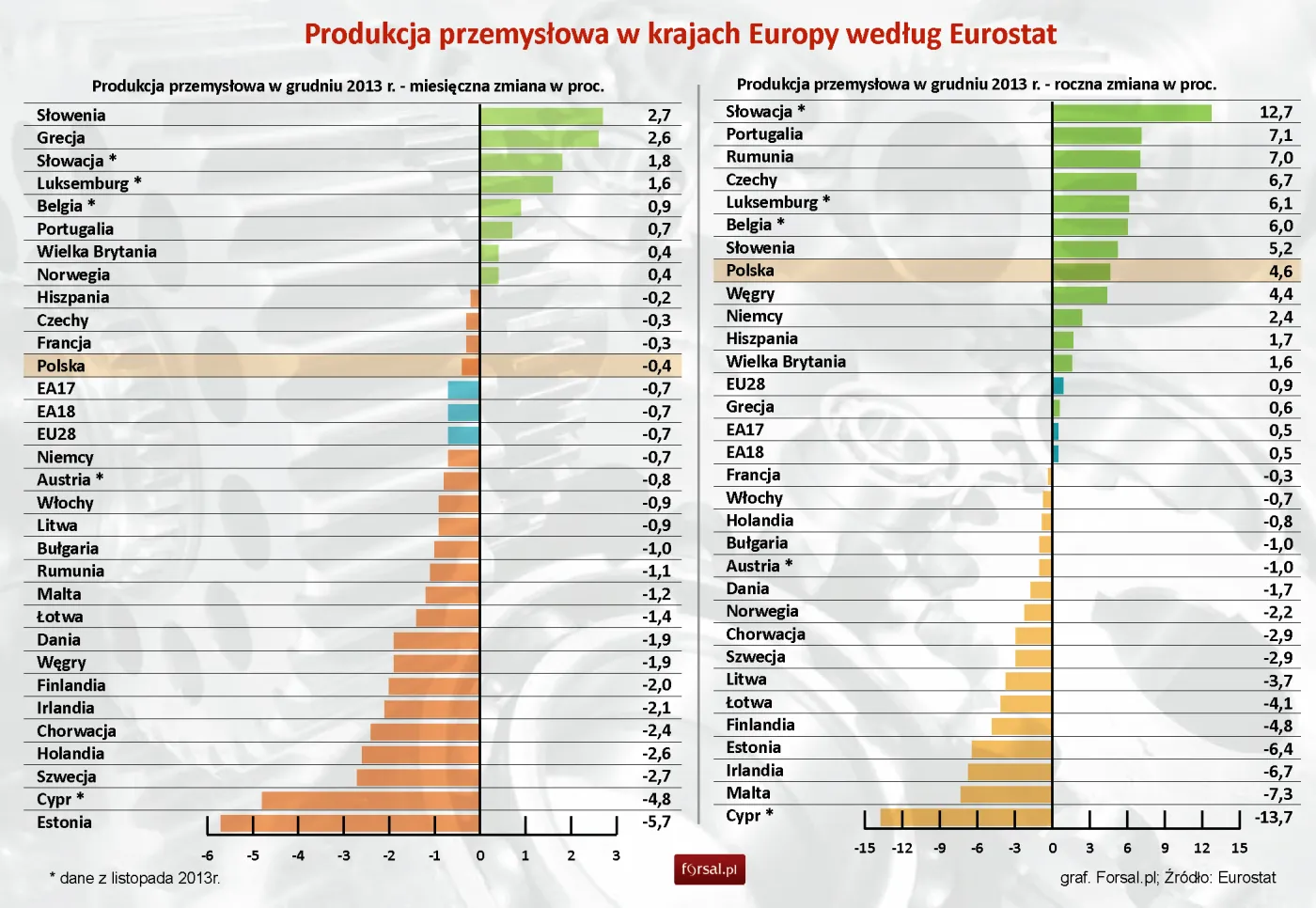 Eurostat zmierzył europejski przemysł. Oto najnowsze dane