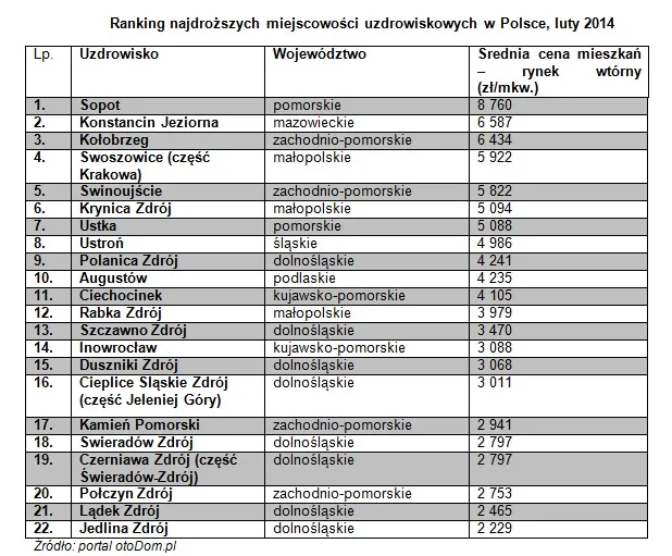 1676199-ranking-najdrozszych-miejscowosci.jpg
