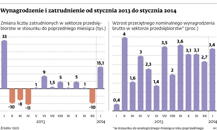 Płace wyższe tylko o 3,4 proc. ze strachu przed bezrobociem. Pracy jednak mniej