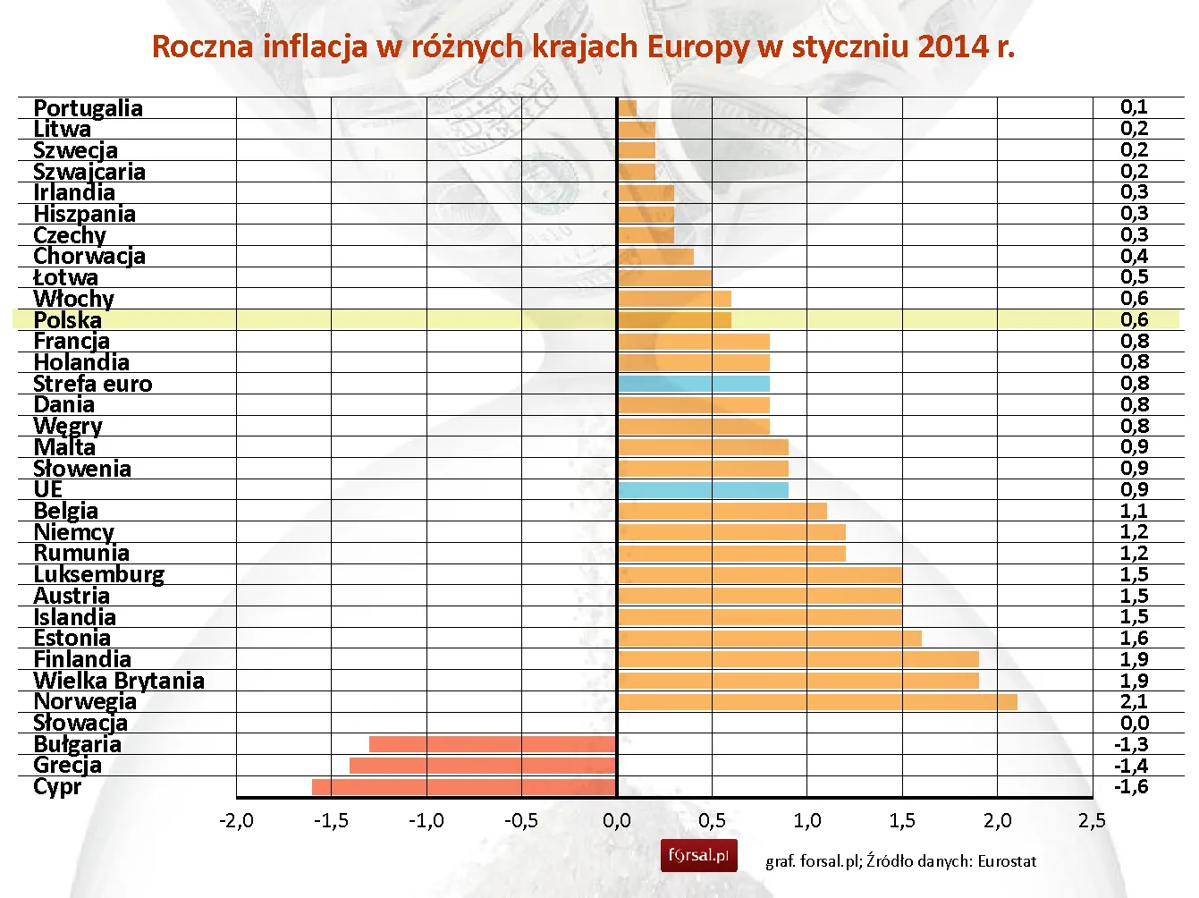 Ceny w Europie stoją w miejscu. Oto najnowsze dane Eurostatu o inflacji