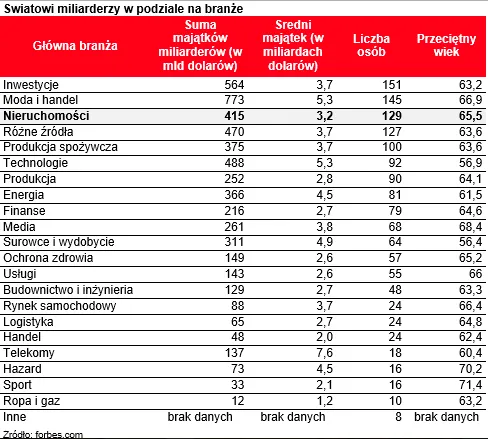 Jak światowi krezusi zbili fortunę na nieruchomościach