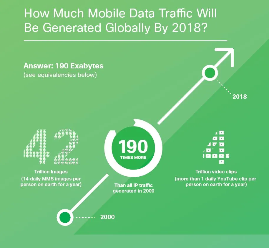 Ruch w sieciach komórkowych wzrośnie dziesięciokrotnie