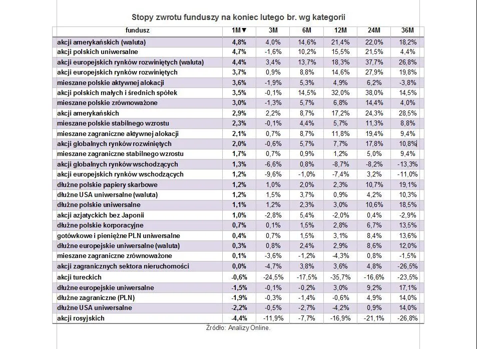 Ranking funduszy inwestycyjnych: gdzie w lutym można było zarobić najwięcej?