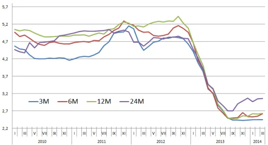 Lokaty z niskim procentem i małymi szansami na poprawę