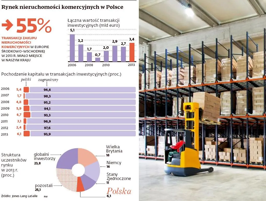Polskie centra handlowe i biura dają zyski wyższe niż w Niemczech