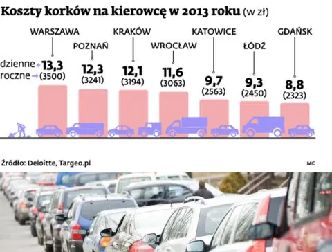 Oto miasta, w których kierowcy spędzają najwiecej czasu w korkach