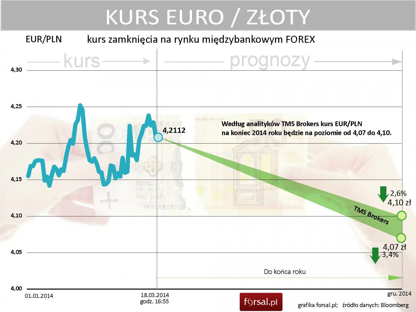 Czeka nas walutowa huśtawka? Zobacz prognozy kursu złotego do końca 2014 roku