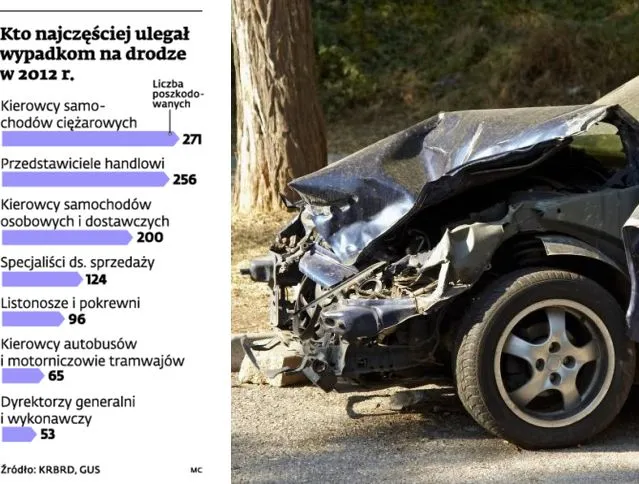 Przedstawiciel handlowy najczęściej szarżuje na drodze