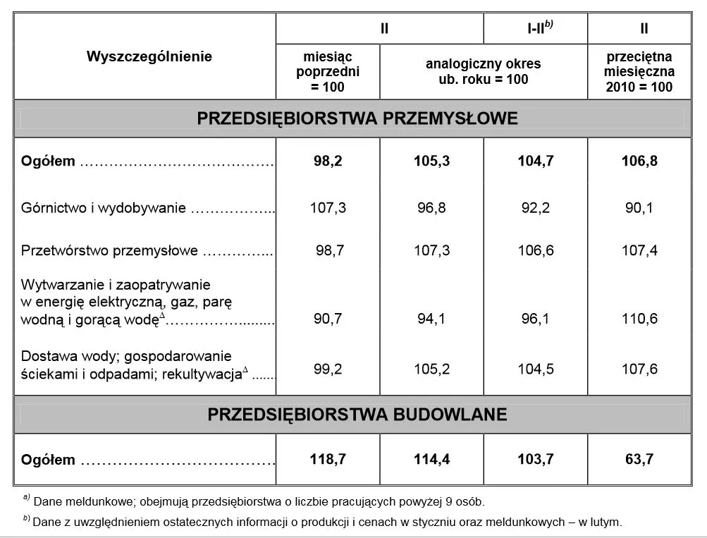 GUS: Łagodna zima wspiera budownictwo, ale przemysł lekko rozczarował